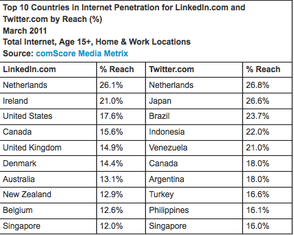 Top 10 Twitter Countries Graph